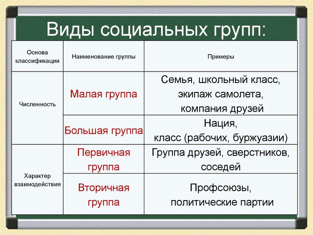 Виды социальных групп: