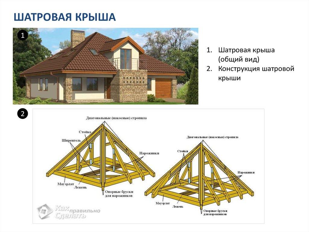 ШАТРОВАЯ КРЫША