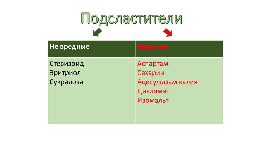 Подсластители