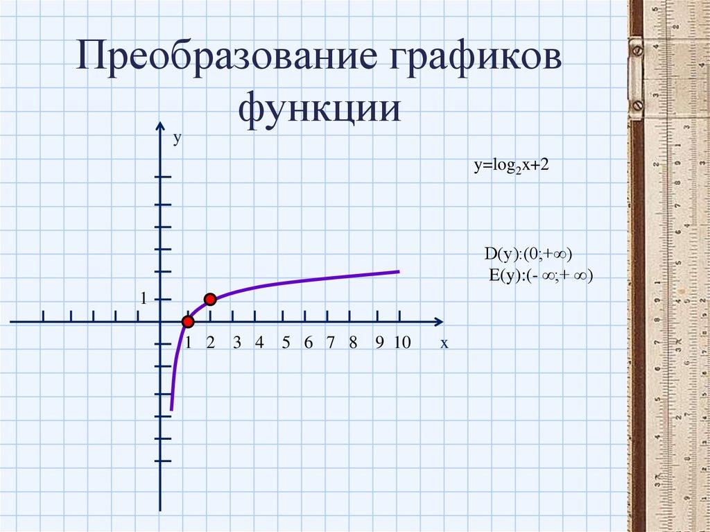 Преобразование графиков функции