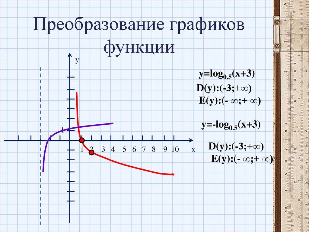 Преобразование графиков функции