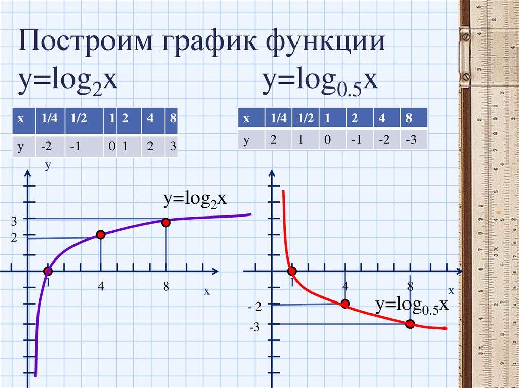 Построим график функции y=log2x y=log0.5x