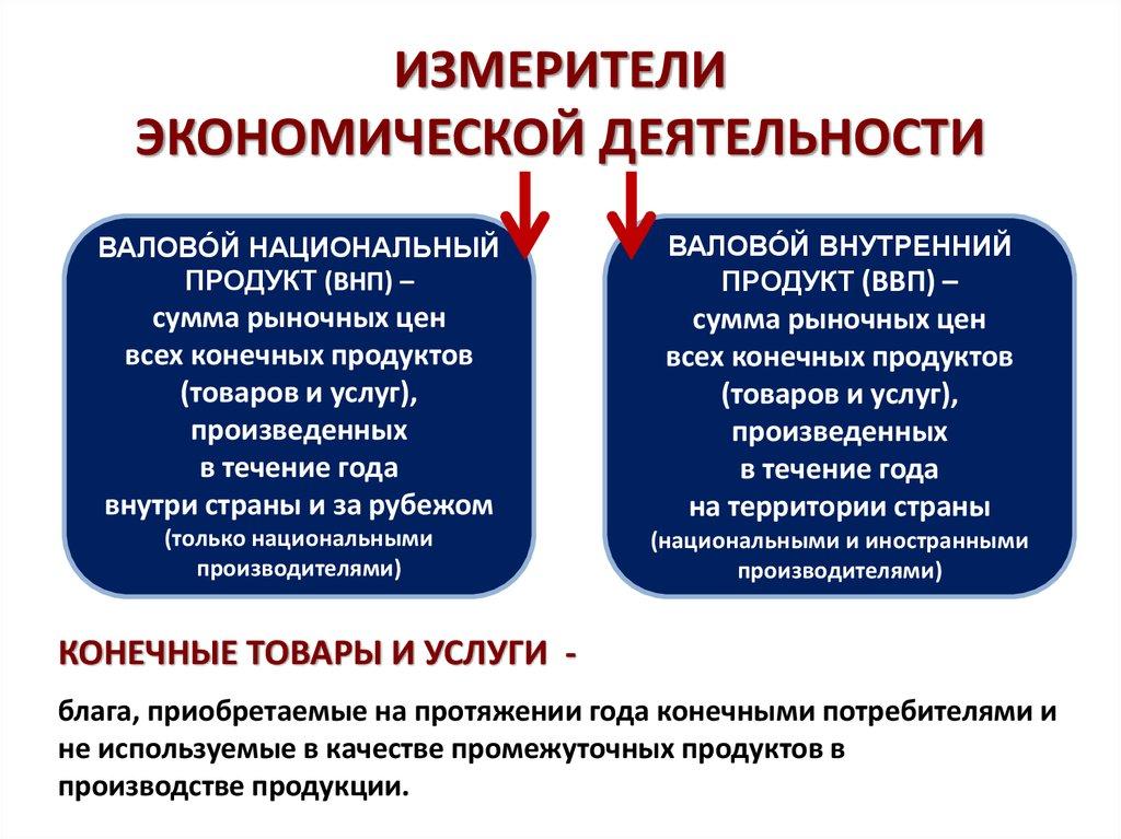 ИЗМЕРИТЕЛИ ЭКОНОМИЧЕСКОЙ ДЕЯТЕЛЬНОСТИ
