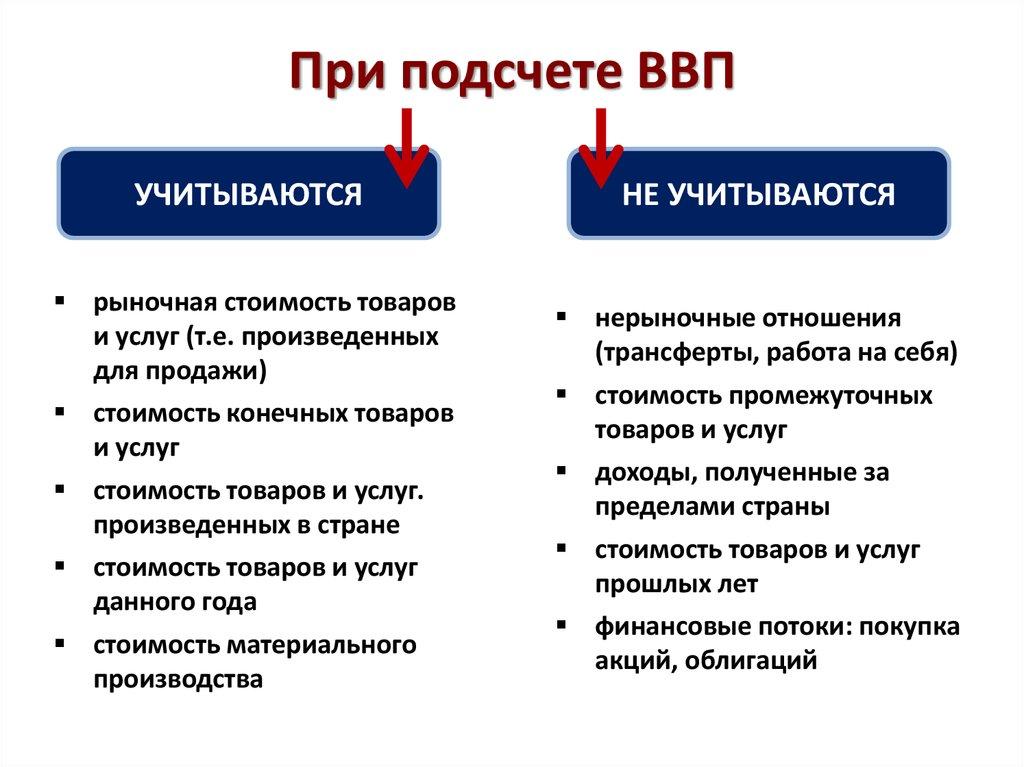 При подсчете ВВП