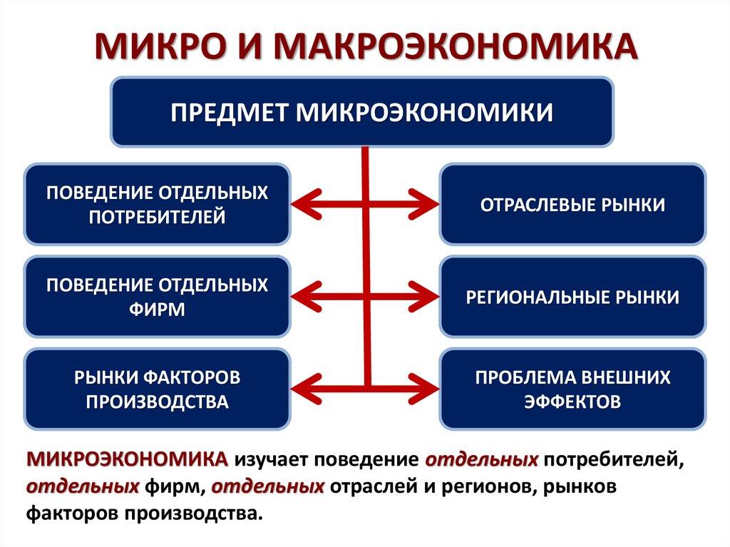 МИКРО И МАКРОЭКОНОМИКА