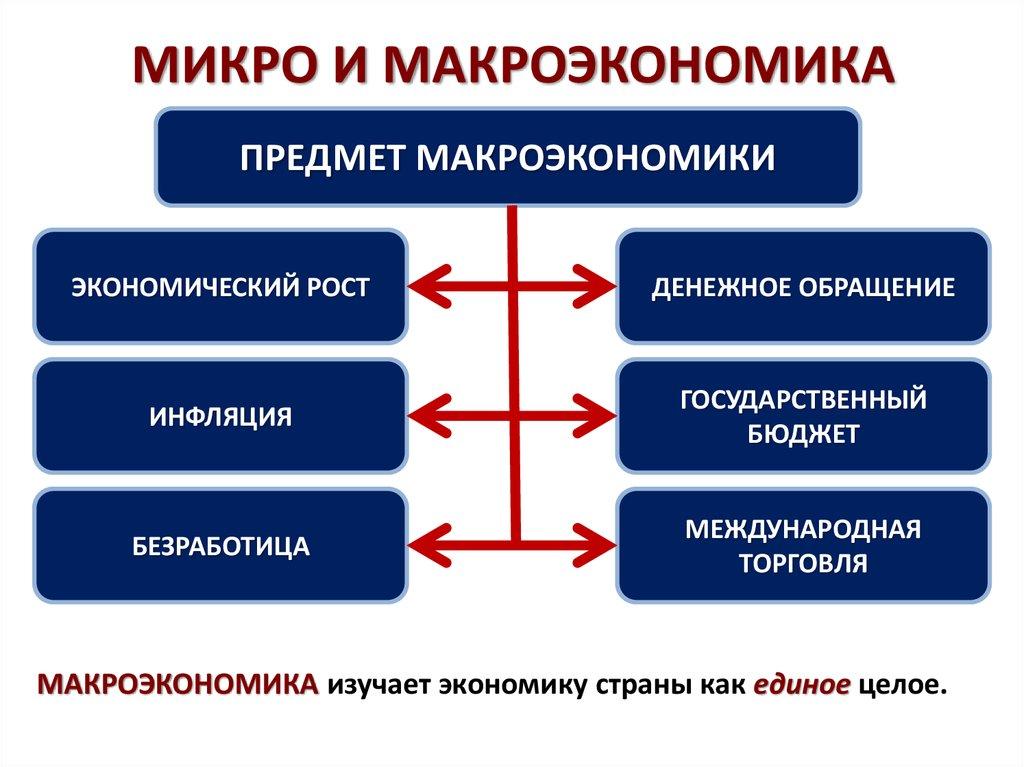 МИКРО И МАКРОЭКОНОМИКА