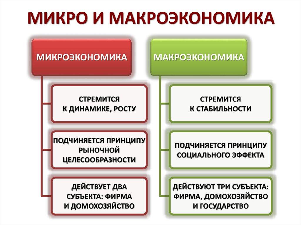 МИКРО И МАКРОЭКОНОМИКА