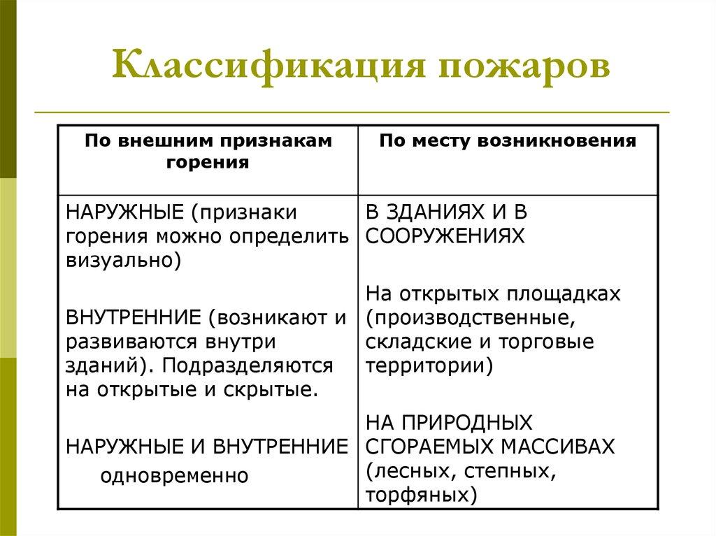 Классификация пожаров