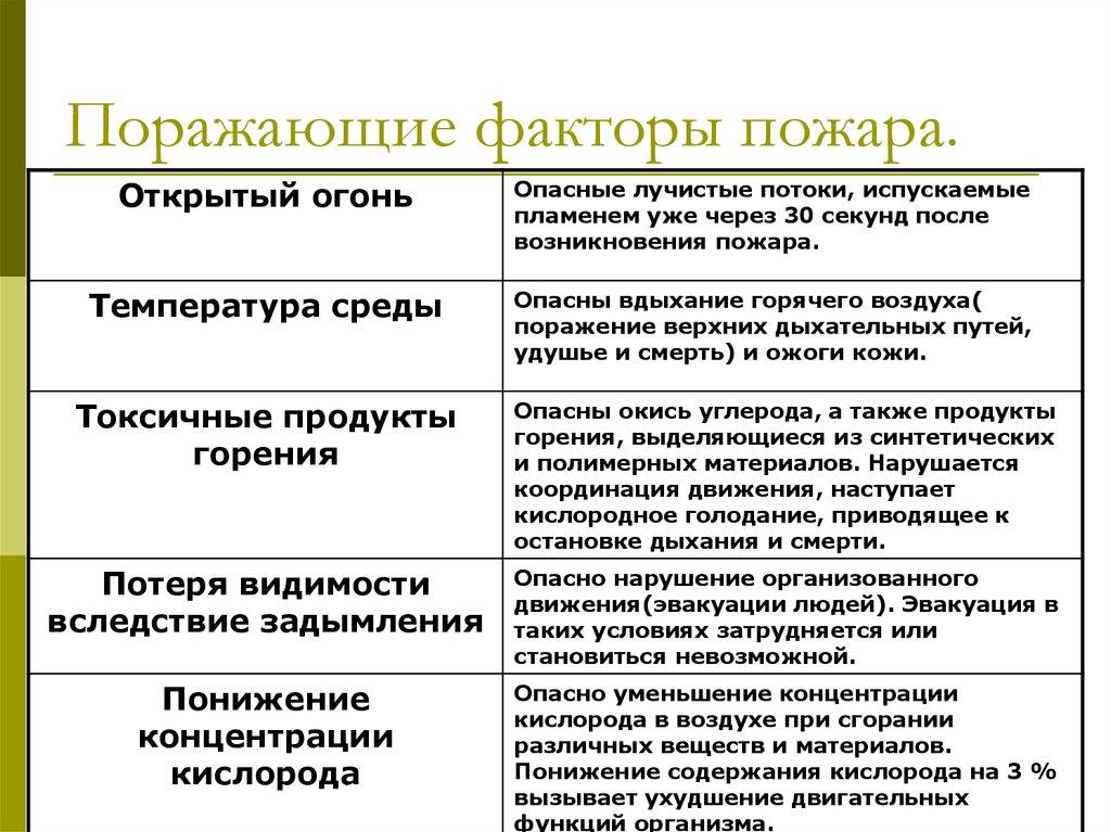 Поражающие факторы пожара.