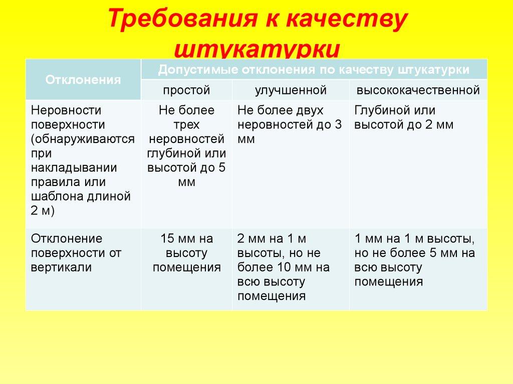 Требования к качеству штукатурки
