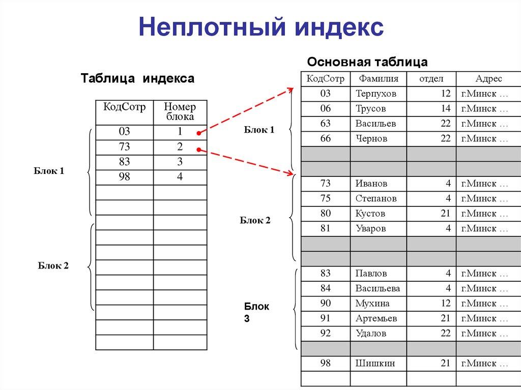 Неплотный индекс