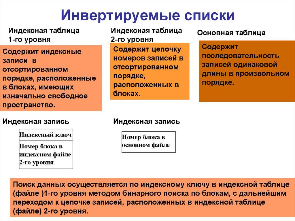 Инвертируемые списки