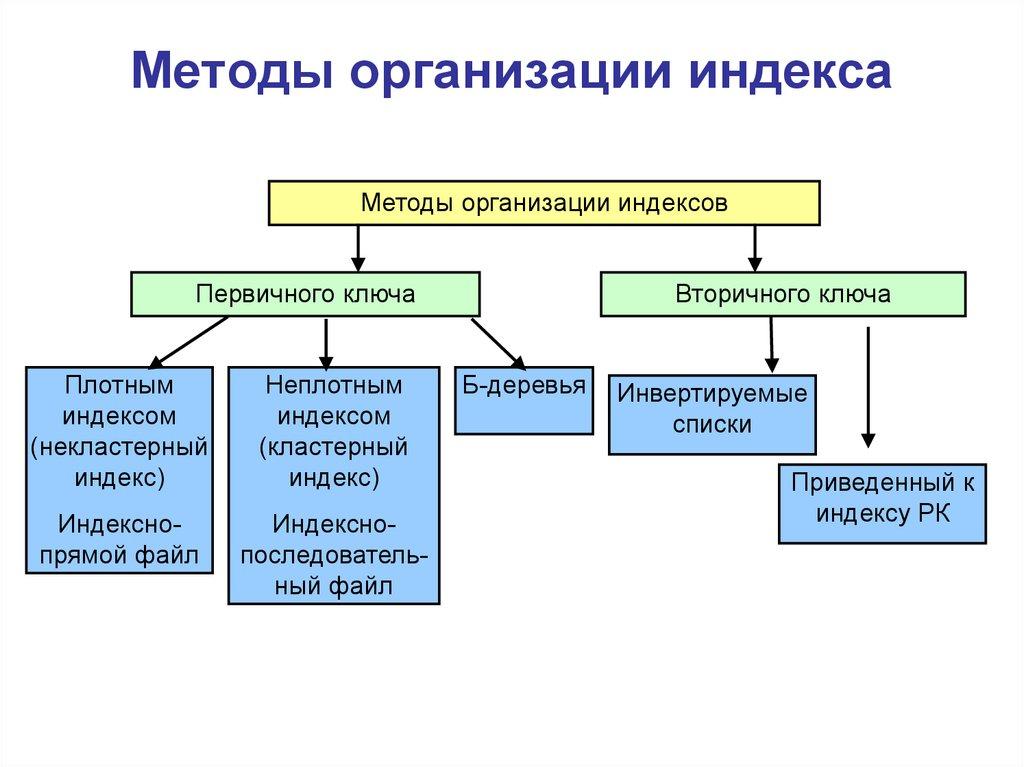 Методы организации индекса