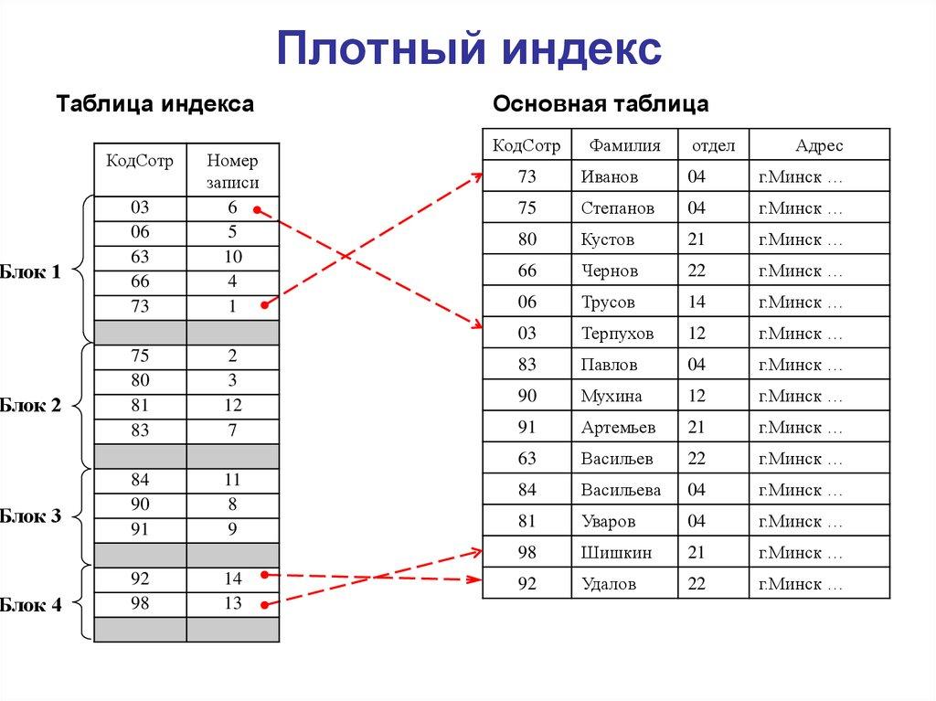 Плотный индекс