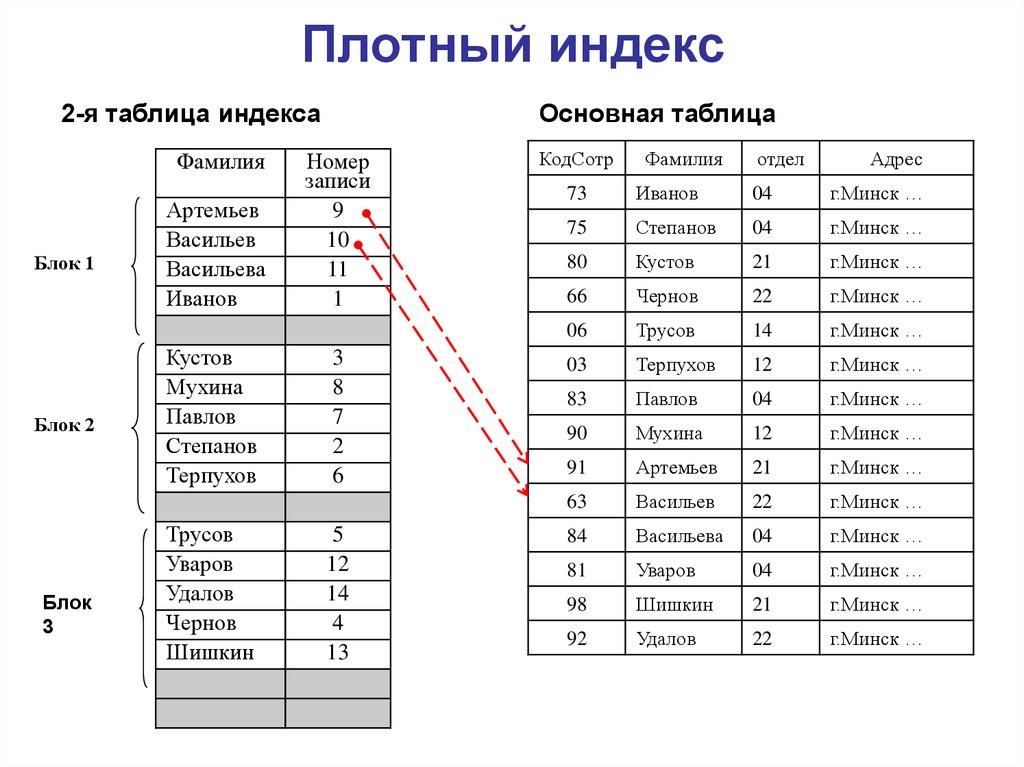 Плотный индекс