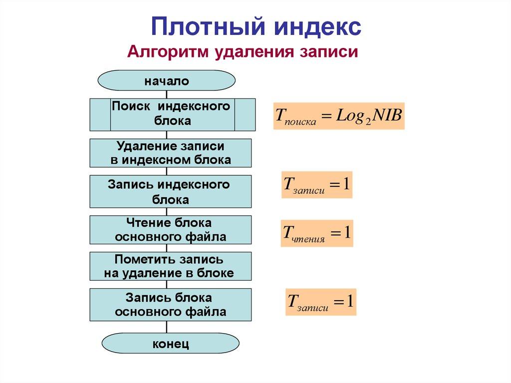Плотный индекс