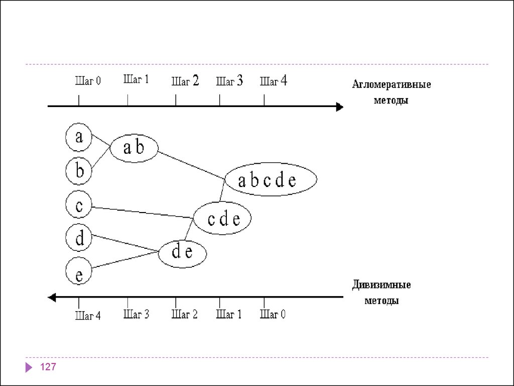 Иерархические методы кластерного анализа