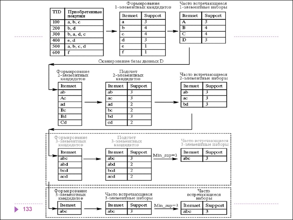 Алгоритм SETM