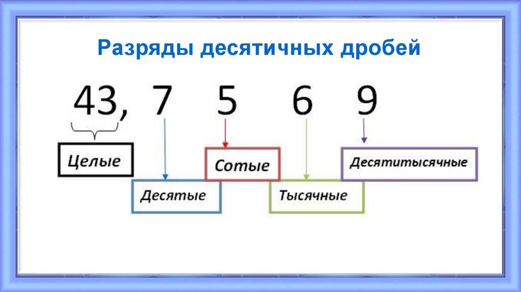 Разряды десятичных дробей