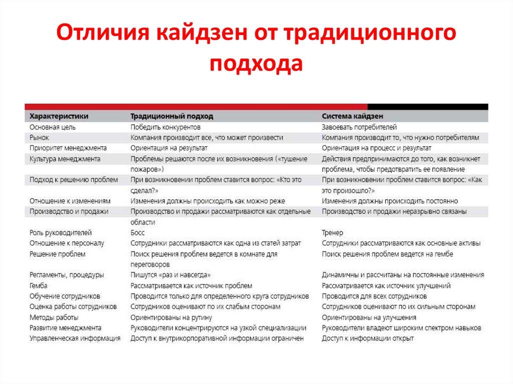 Отличия кайдзен от традиционного подхода
