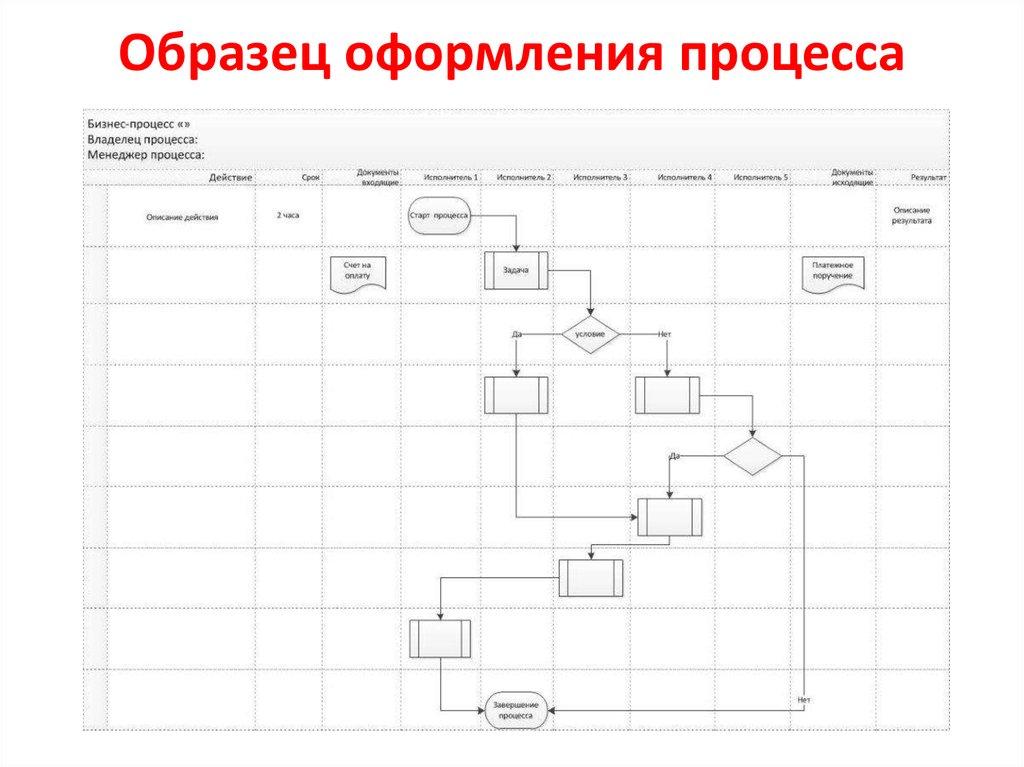 Образец оформления процесса