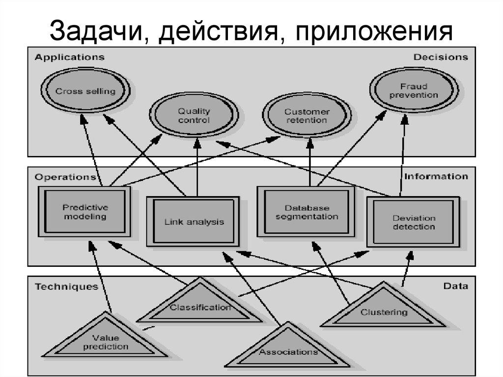 Задачи, действия, приложения
