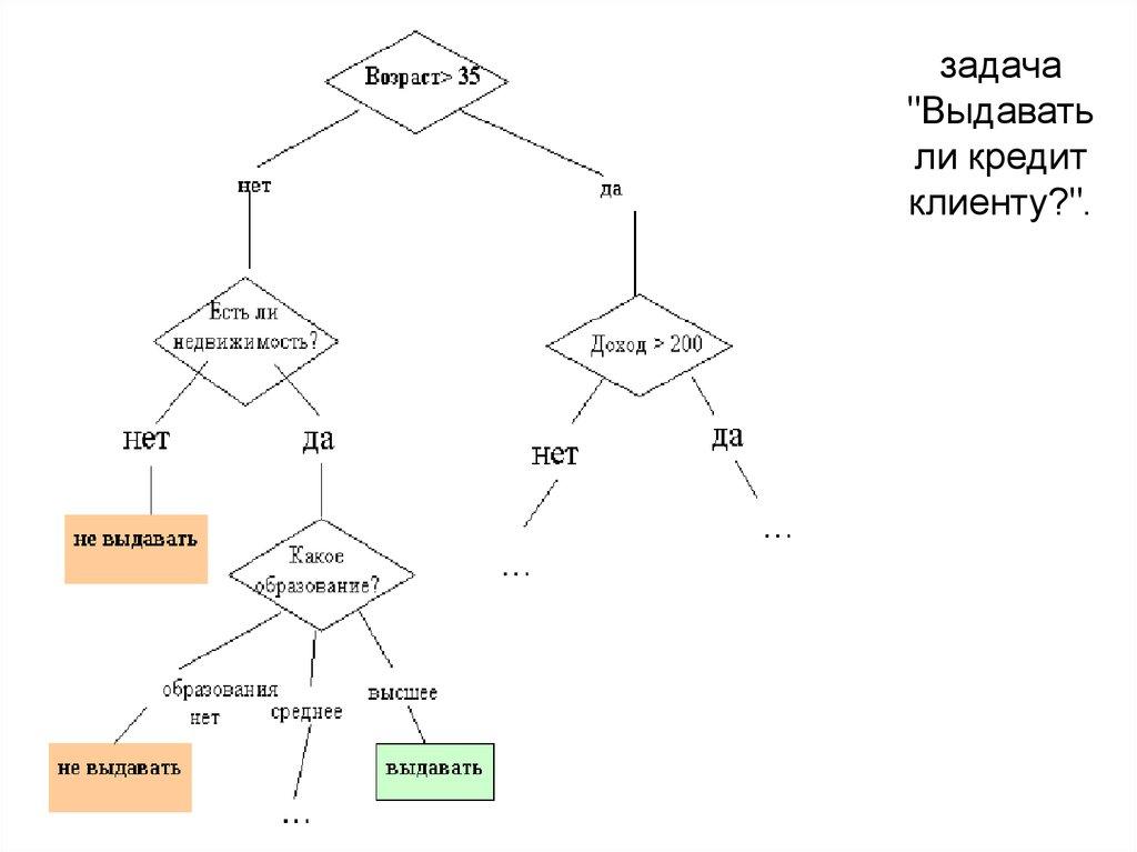 задача "Выдавать ли кредит клиенту?".