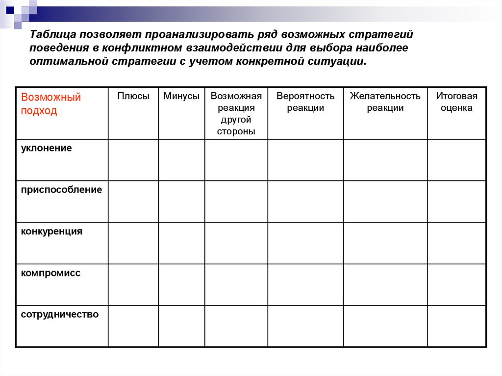 Таблица позволяет проанализировать ряд возможных стратегий поведения в конфликтном взаимодействии для выбора наиболее оптимальной стра