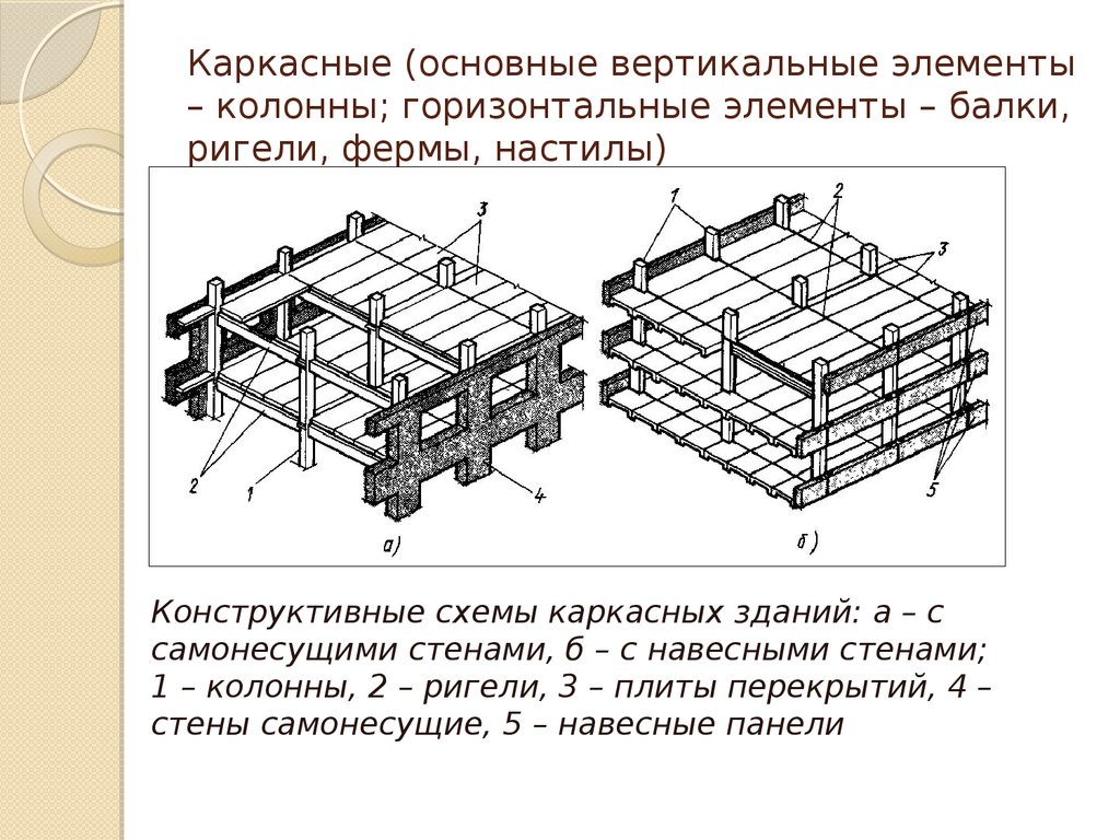 Каркасные (основные вертикальные элементы – колонны; горизонтальные элементы – балки, ригели, фермы, настилы)