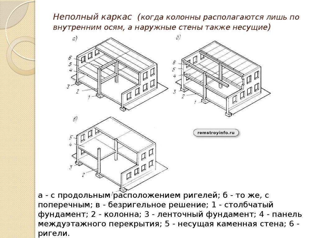 Неполный каркас (когда колонны располагаются лишь по внутренним осям, а наружные стены также несущие)