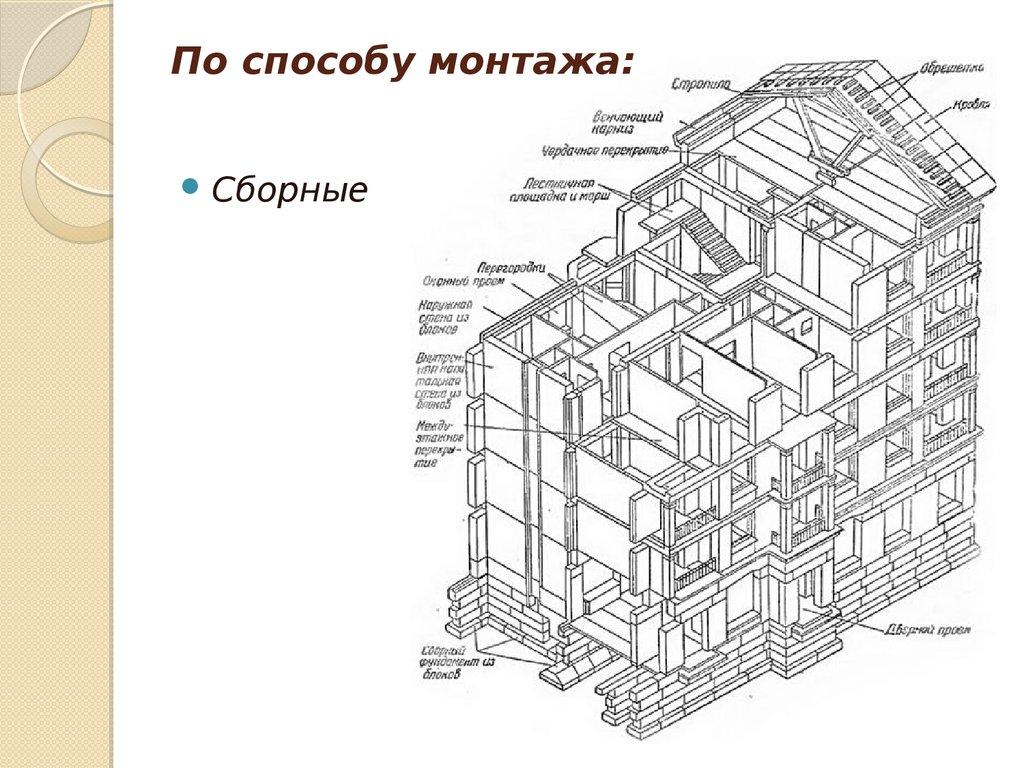 По способу монтажа: