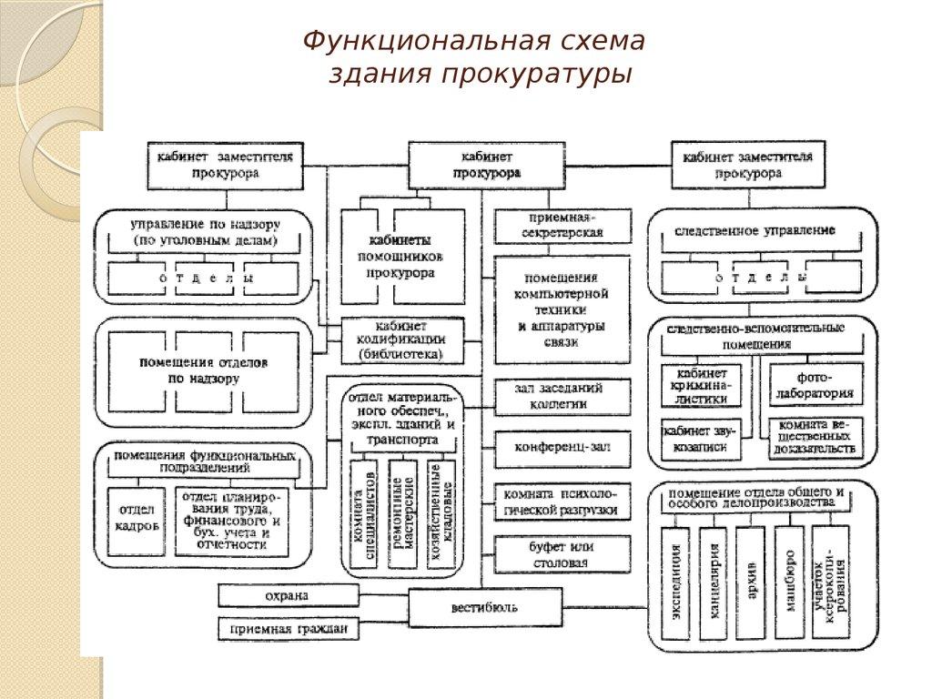 Функциональная схема здания прокуратуры