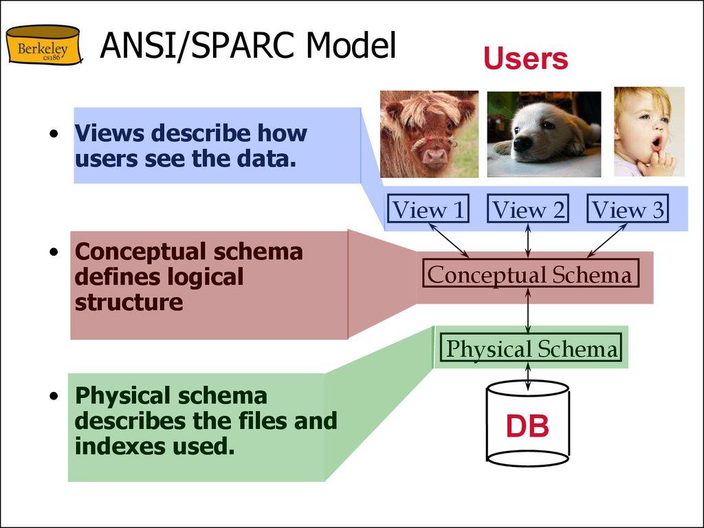 ANSI/SPARC Model