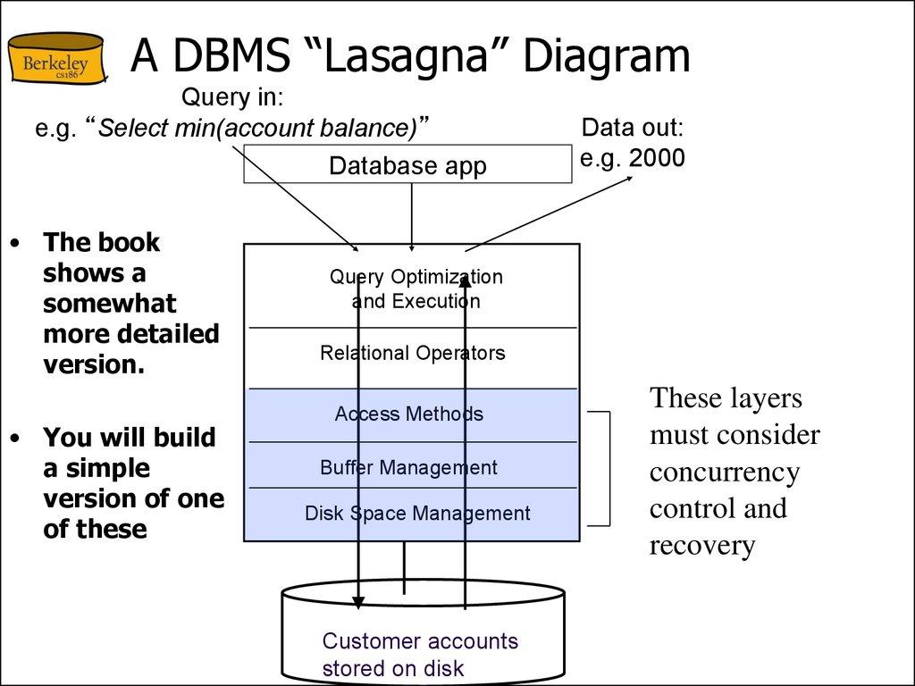 A DBMS “Lasagna” Diagram