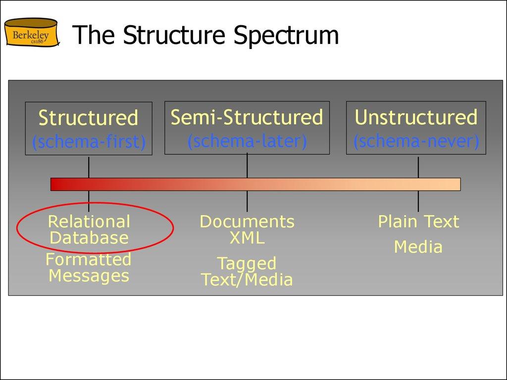 The Structure Spectrum