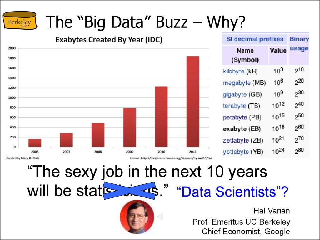 The “Big Data” Buzz – Why?
