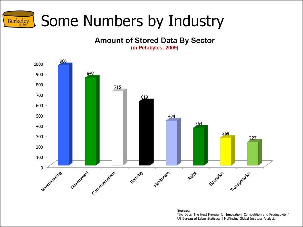 Some Numbers by Industry