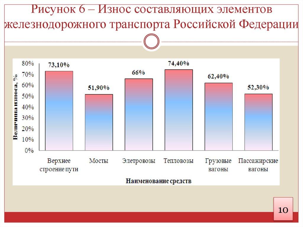 Рисунок 6 – Износ составляющих элементов железнодорожного транспорта Российской Федерации