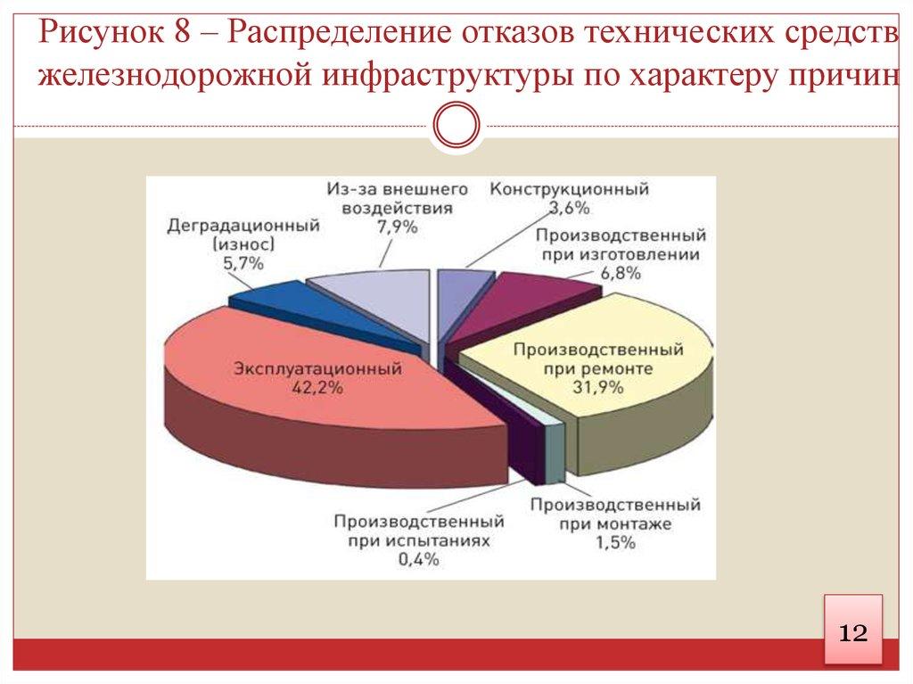 Рисунок 8 – Распределение отказов технических средств железнодорожной инфраструктуры по характеру причин