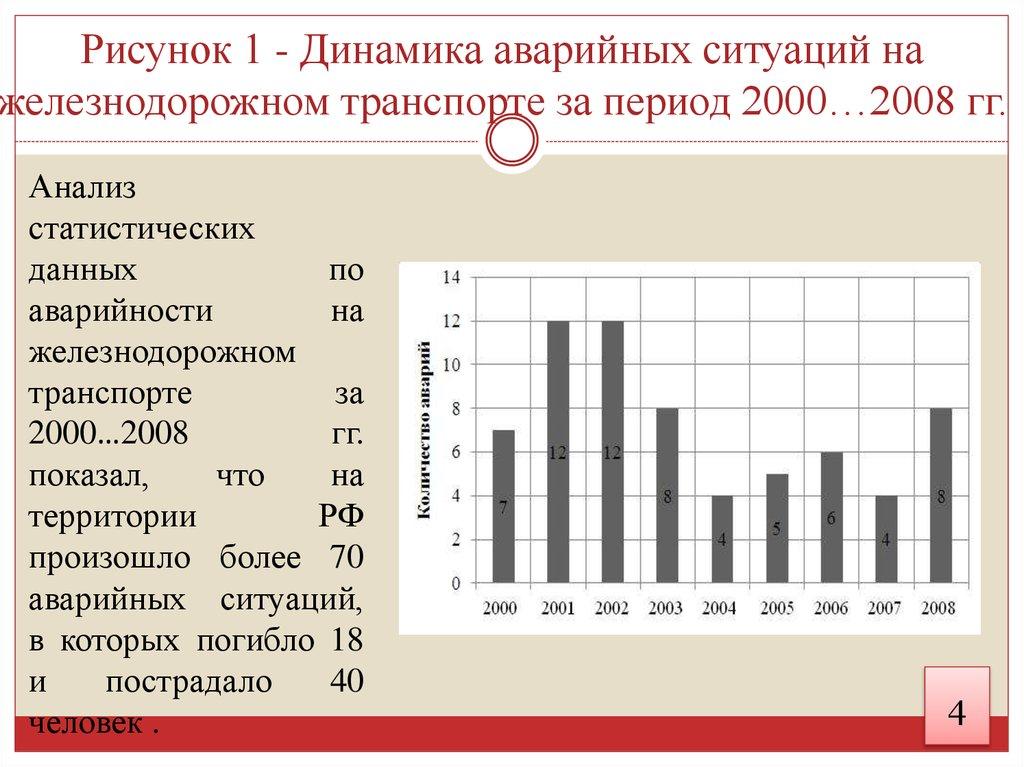 Рисунок 1 - Динамика аварийных ситуаций на железнодорожном транспорте за период 2000…2008 гг.