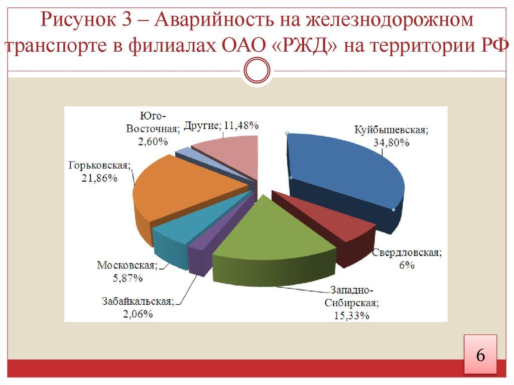 Рисунок 3 – Аварийность на железнодорожном транспорте в филиалах ОАО «РЖД» на территории РФ