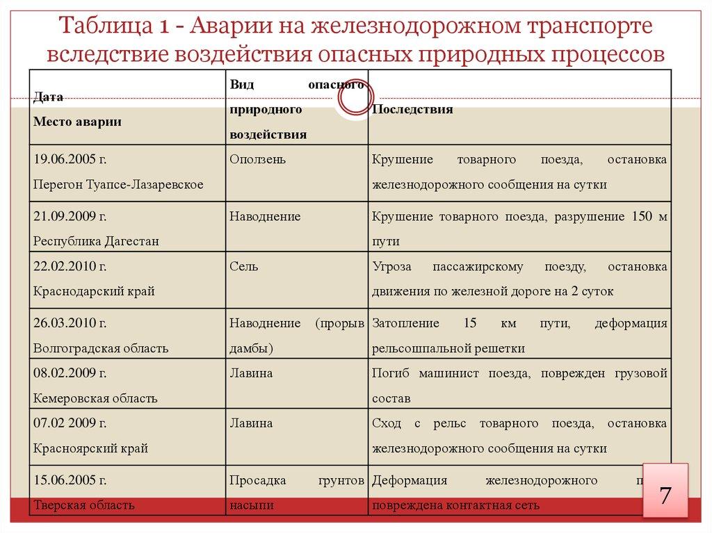 Таблица 1 - Аварии на железнодорожном транспорте вследствие воздействия опасных природных процессов