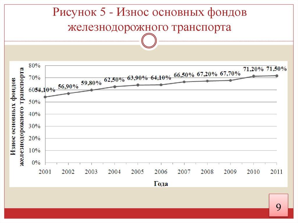 Рисунок 5 - Износ основных фондов железнодорожного транспорта