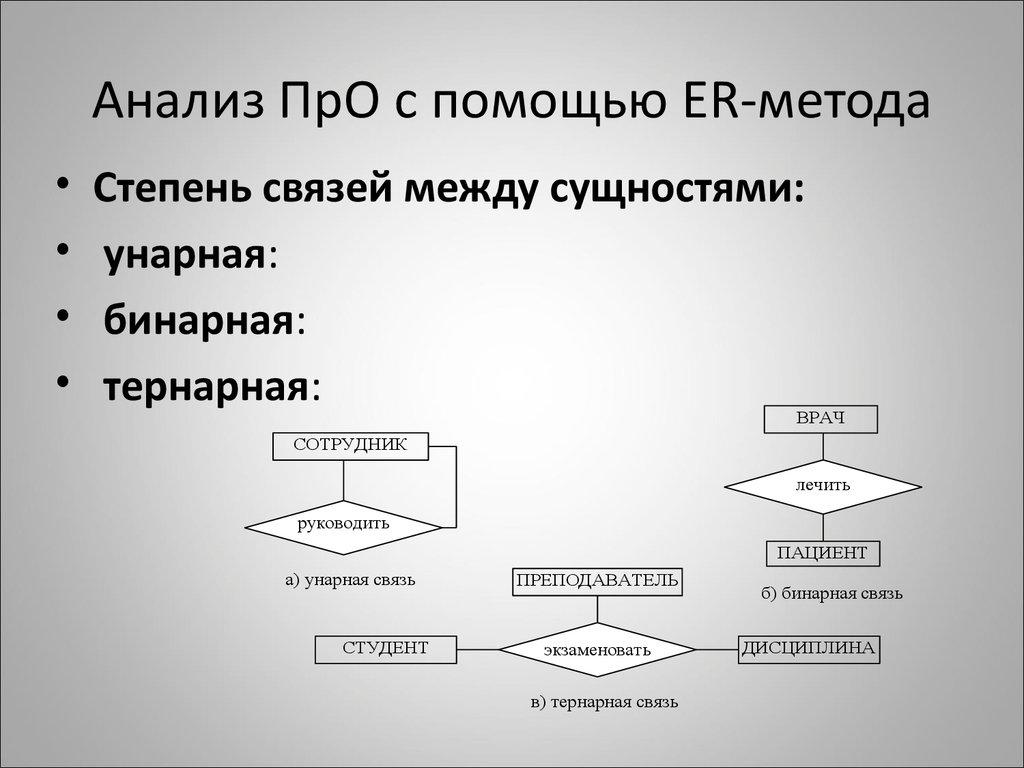 Анализ ПрО с помощью ER-метода