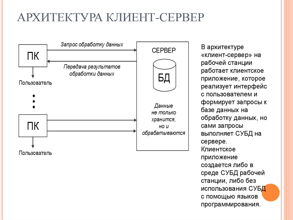 Архитектура клиент-сервер