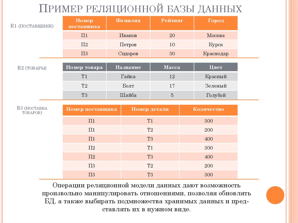 Пример реляционной базы данных