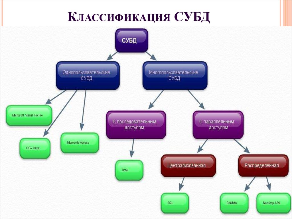 Классификация СУБД