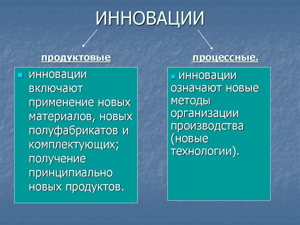 ИННОВАЦИИ продуктовые процессные.