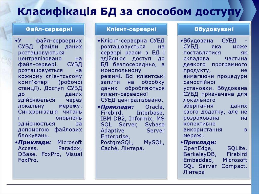Класифікація БД за способом доступу
