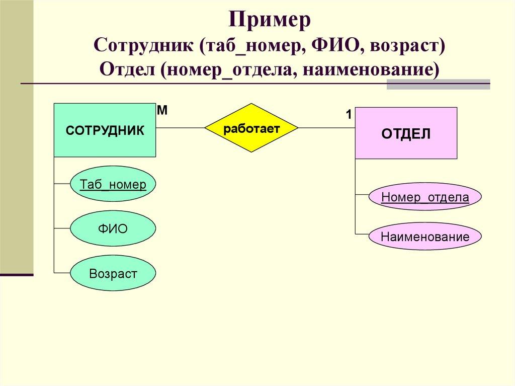 Пример Сотрудник (таб_номер, ФИО, возраст) Отдел (номер_отдела, наименование)